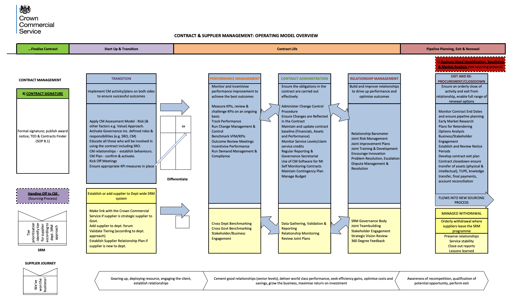 Customer Contract Management Lifecycle